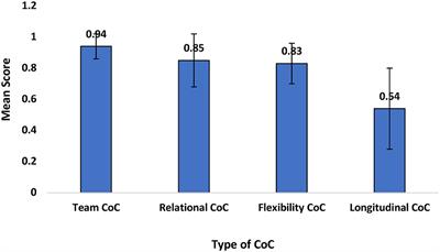 Continuity of care among diabetic patients in Accra, Ghana